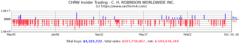 CHRW Insider Trading Transactions for CH Robinson Worldwide Inc.