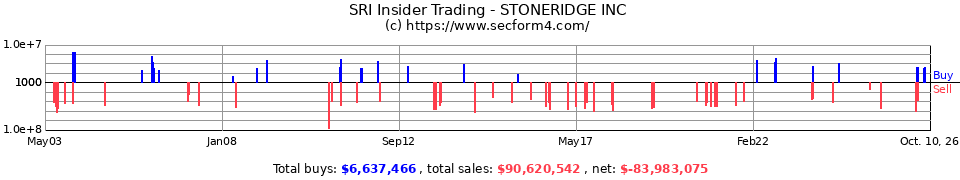 SRI Insider Trading Transactions for Stoneridge Inc.