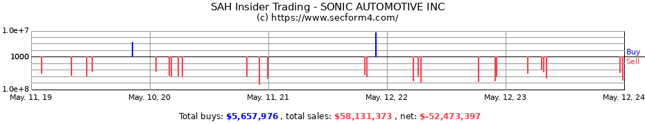 Insider Trading Transactions for SONIC AUTOMOTIVE INC