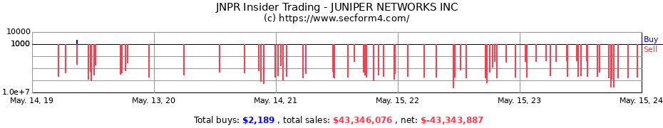 Insider Trading Transactions for JUNIPER NETWORKS INC