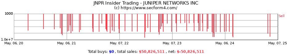 Insider Trading Transactions for JUNIPER NETWORKS INC