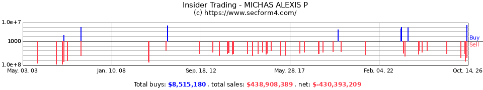 Insider Trading Transactions for Michas Alexis P