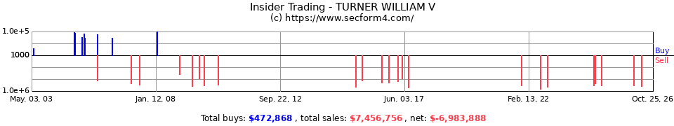 Insider Trading Transactions for Turner William V