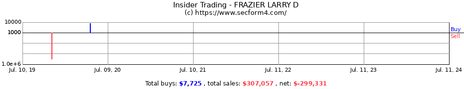 Insider Trading Transactions for FRAZIER LARRY D