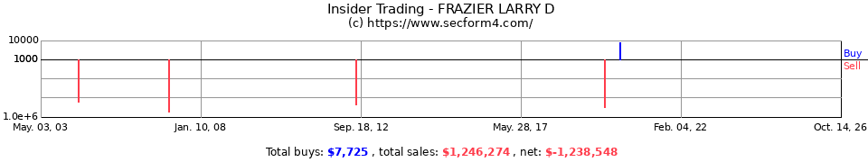 Insider Trading Transactions for Frazier Larry D