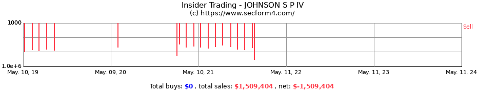 Insider Trading Transactions for JOHNSON S P IV