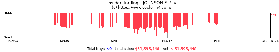 Insider Trading Transactions for Johnson S P Iv