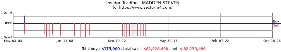 Insider Trading Transactions for Madden Steven