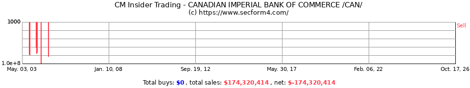 Insider Trading Transactions for Canadian Imperial Bank Of Commerce