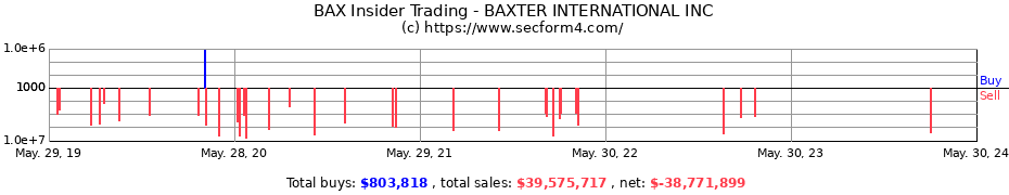 Insider Trading Transactions for BAXTER INTERNATIONAL INC