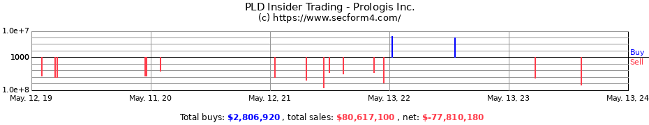Insider Trading Transactions for Prologis Inc.