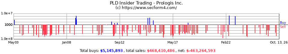 AMB Insider Trading Transactions for AMB Property Corp.