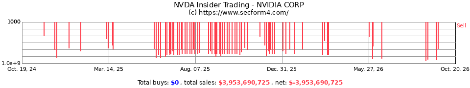 NVDA Insider Trading Transactions for NVIDIA Corporation