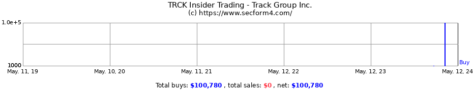 Insider Trading Transactions for Track Group Inc.