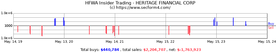 Insider Trading Transactions for HERITAGE FINANCIAL CORP