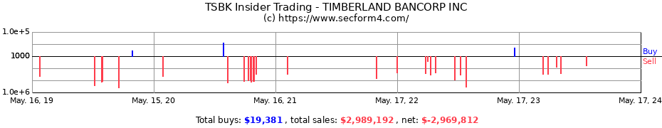 Insider Trading Transactions for TIMBERLAND BANCORP INC