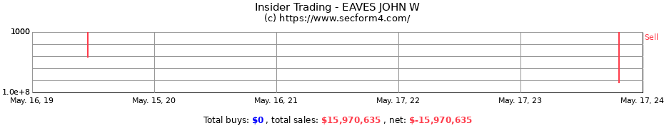 Insider Trading Transactions for EAVES JOHN W