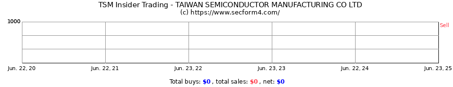 Insider Trading Transactions for TAIWAN SEMICONDUCTOR MANUFACTURING CO LTD