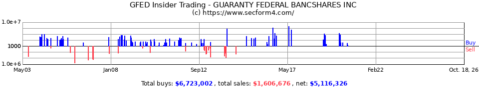 GFED Insider Trading Transactions for Guaranty Federal Bancshares In