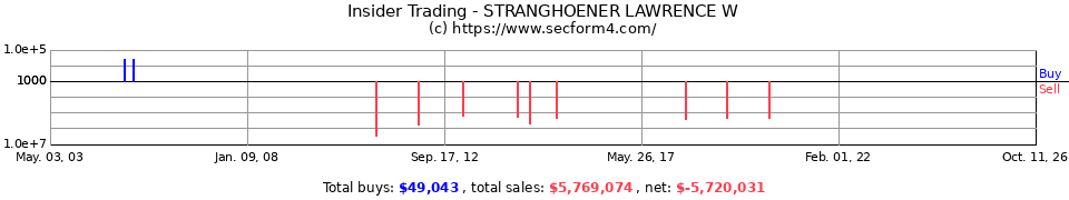 Insider Trading Transactions for Stranghoener Lawrence W