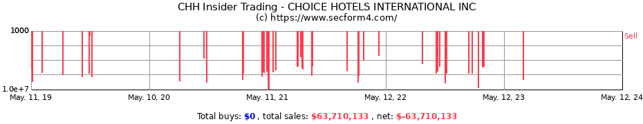 Insider Trading Transactions for CHOICE HOTELS INTERNATIONAL INC