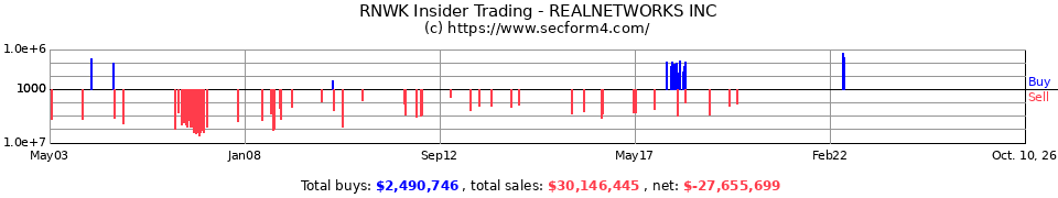RNWK Insider Trading Transactions for RealNetworks Inc.