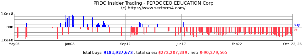 CECO Insider Trading Transactions for Career Education Corp.