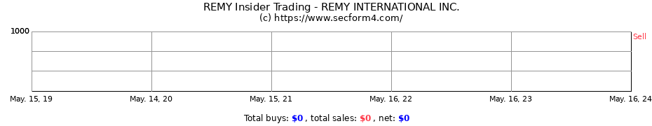 Insider Trading Transactions for REMY INTERNATIONAL INC.