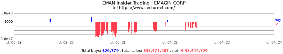Insider Trading Transactions for EMAGIN CORP