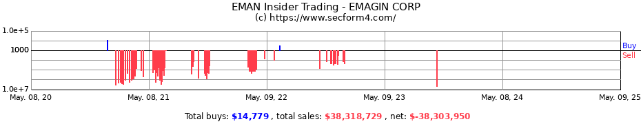 Insider Trading Transactions for EMAGIN CORP