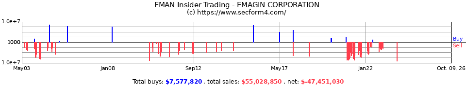 EMAN.OB Insider Trading Transactions for eMagin Corp.