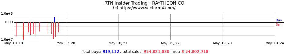 Insider Trading Transactions for RAYTHEON CO