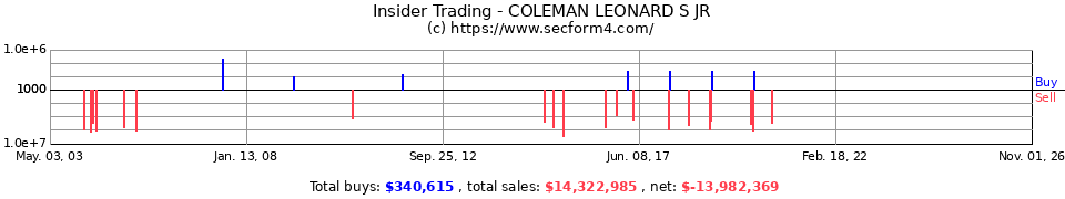 Insider Trading Transactions for Coleman Leonard S Jr