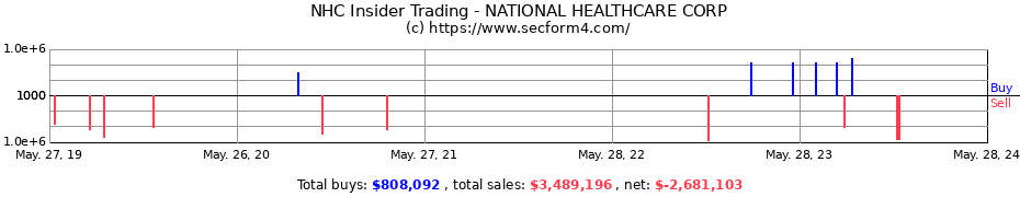 Insider Trading Transactions for NATIONAL HEALTHCARE CORP