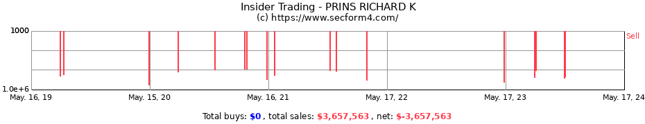 Insider Trading Transactions for PRINS RICHARD K