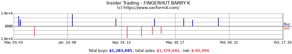 Insider Trading Transactions for Fingerhut Barry K