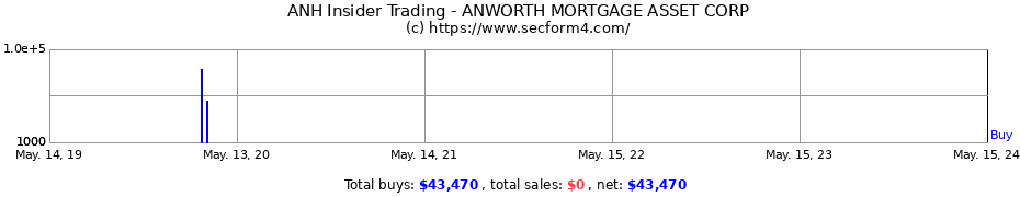 Insider Trading Transactions for ANWORTH MORTGAGE ASSET CORP