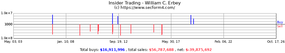 Insider Trading Transactions for Erbey William C
