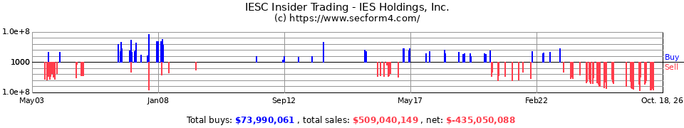 IESC Insider Trading Transactions for Integrated Electrical Services