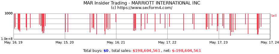 Insider Trading Transactions for MARRIOTT INTERNATIONAL INC