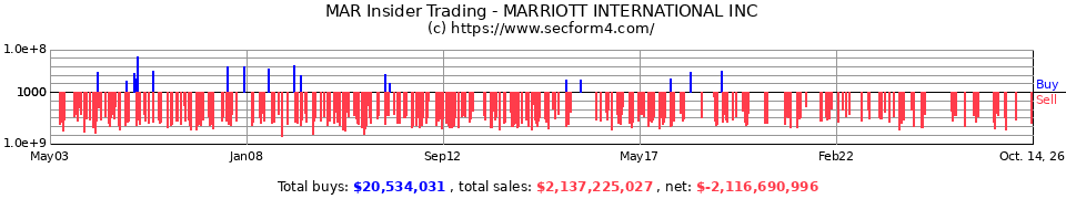 MAR Insider Trading Transactions for Marriott International Inc.