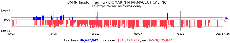 BMRN Insider Trading Transactions for BioMarin Pharmaceutical Inc.