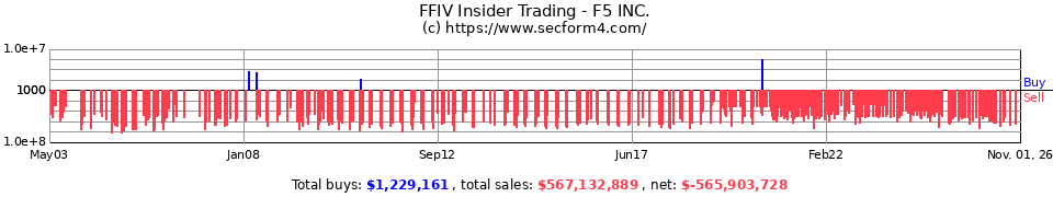 FFIV Insider Trading Transactions for F5 Networks Inc.