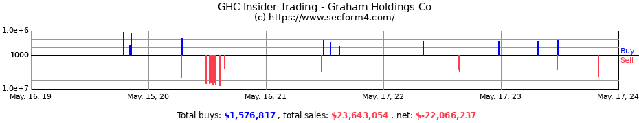 Insider Trading Transactions for Graham Holdings Co
