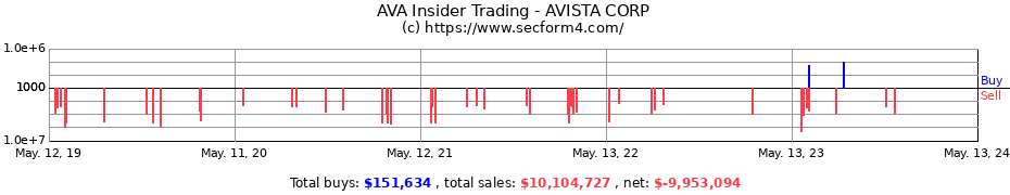 Insider Trading Transactions for AVISTA CORP