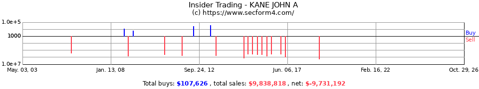 Insider Trading Transactions for Kane John A