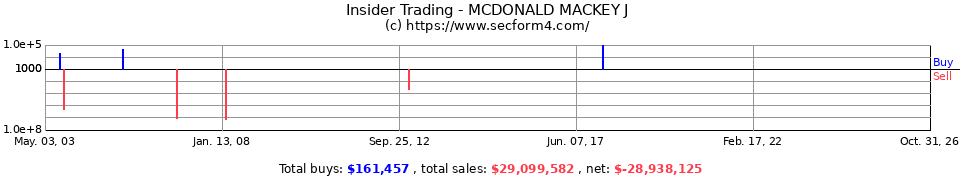 Insider Trading Transactions for Mcdonald Mackey J