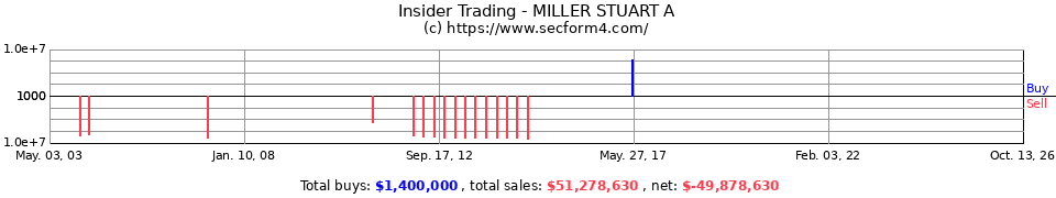 Insider Trading Transactions for Miller Stuart A