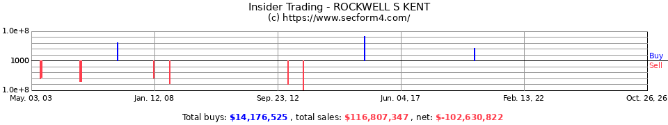 Insider Trading Transactions for Rockwell S Kent