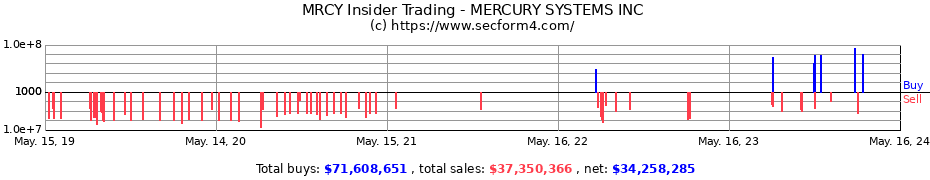 Insider Trading Transactions for MERCURY SYSTEMS INC